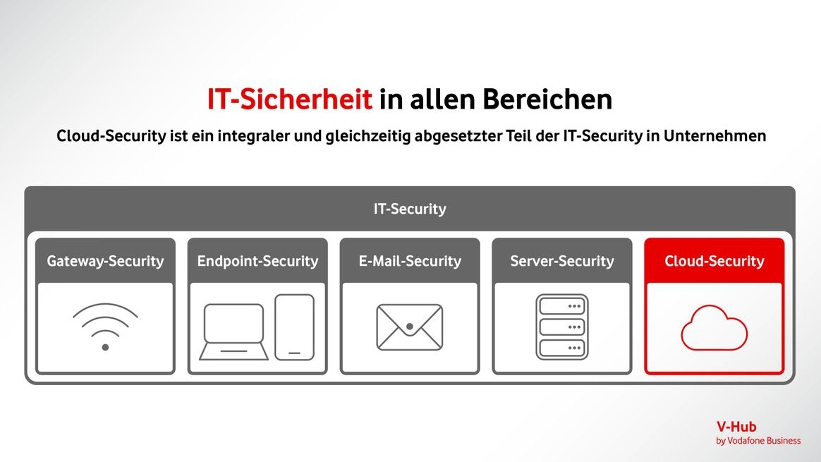 Unter der Überschrift IT-Security stehen Symbole für Gateway-Security, Endpoint-Security, E-Mail-Security, Server-Security und Cloud-Security.