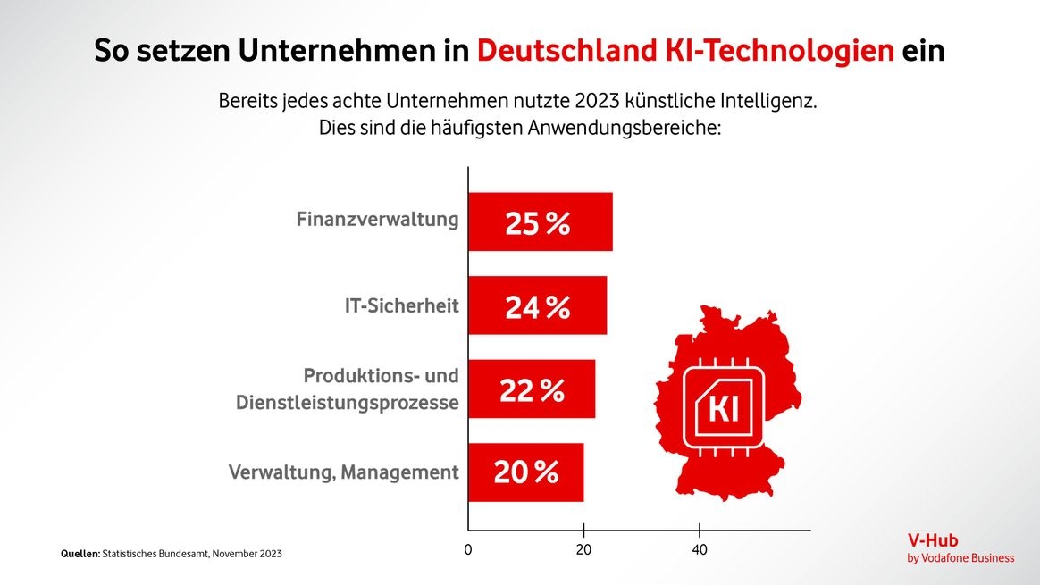 Eine Grafik zeigt auf, dass in Deutschland im Jahr 2023 jedes achte Unternehmen künstliche Intelligenz eingesetzt hat und welches die vier häufigsten Anwendungsbereiche sind.