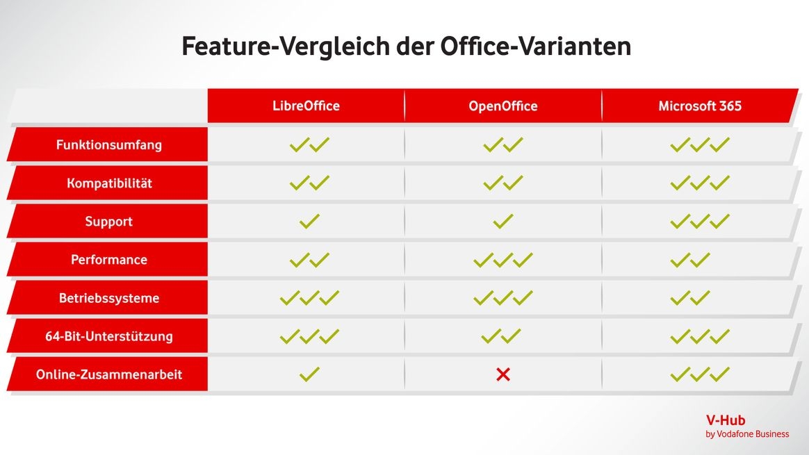 Eine Tabelle, die die Fähigkeiten von Libreoffice mit OpenOffice und Microsoft 365 vergleicht