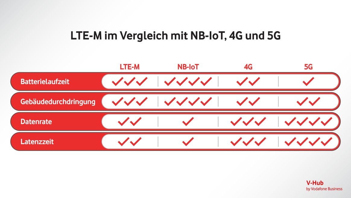 Infografik LTE-M, NB-IoT, 4G und 5G im Vergleich