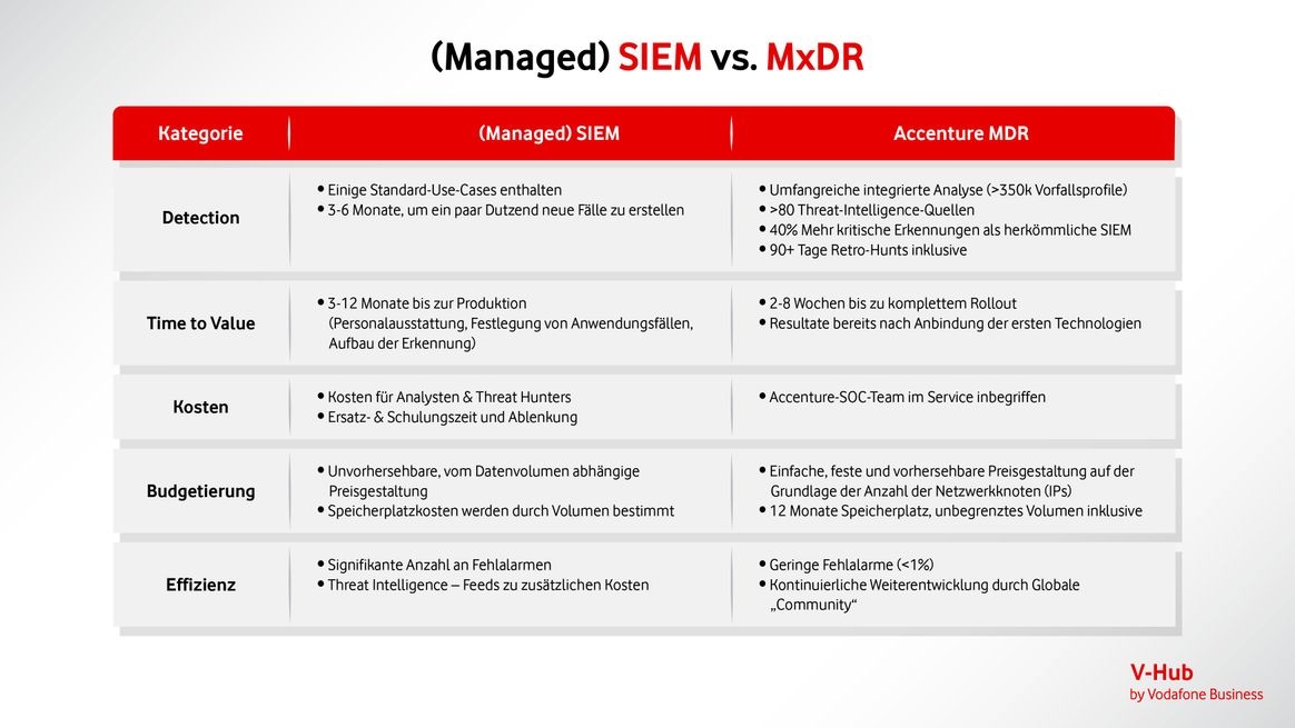 Vergleichstabelle für managed SIEM vs MxDR