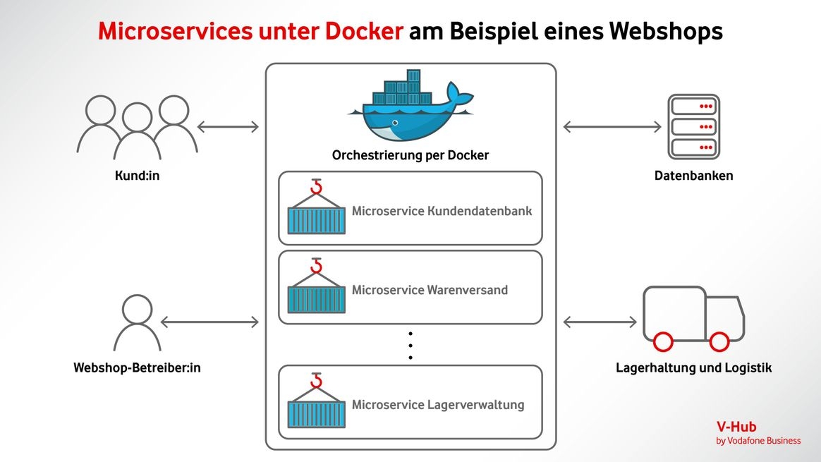 Grafische Darstellung des Aufbaus eines Webshops über Microservices in Docker-Containern.