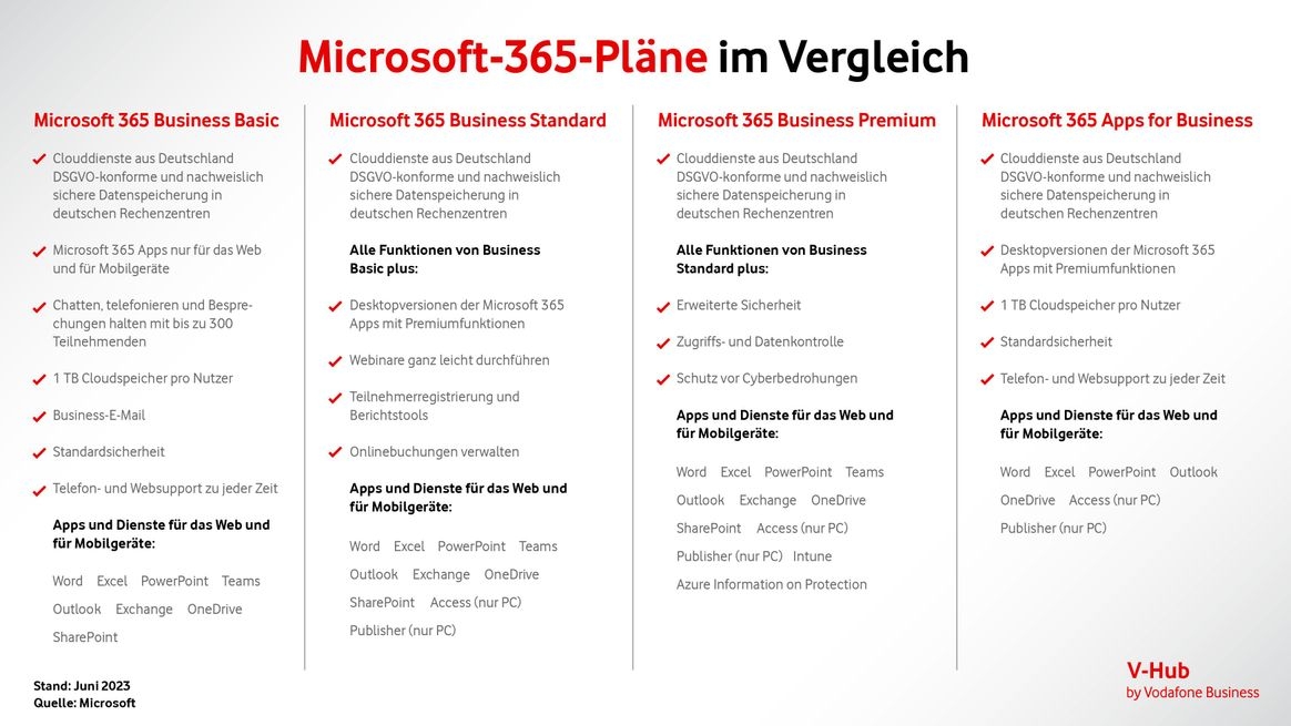 Schaubild zu den unterschiedlichen Plänen von Microsoft 365