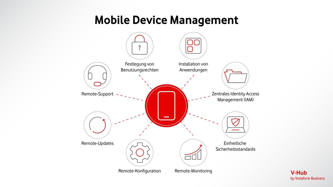Schematische Darstellung eines effizienten Mobile Device Managements
