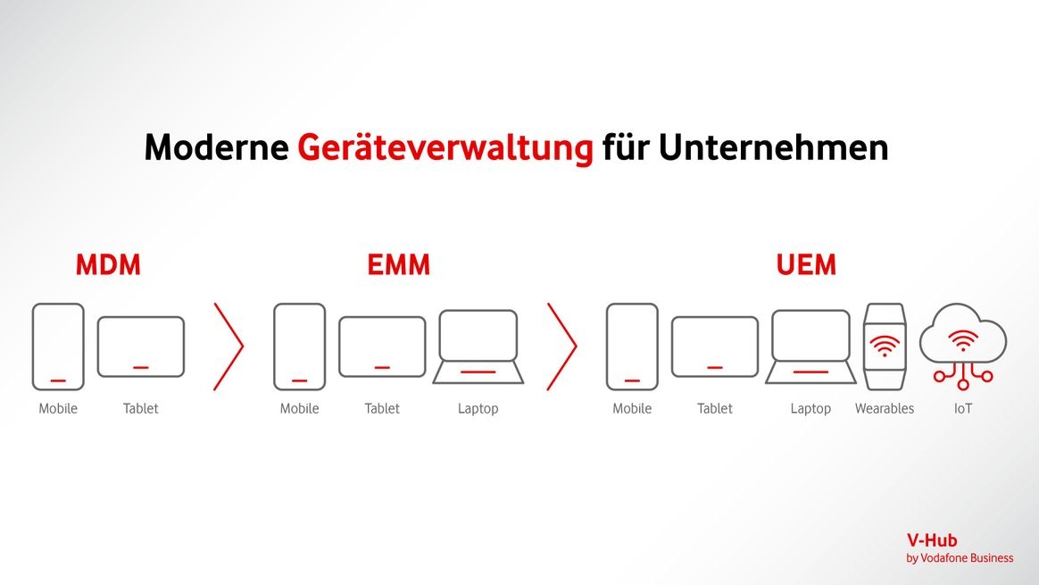 Überschrift: Moderne Geräteverwaltung für Unternehmen: Darunter Icons mit Geräten für MDM, EMM und UEM