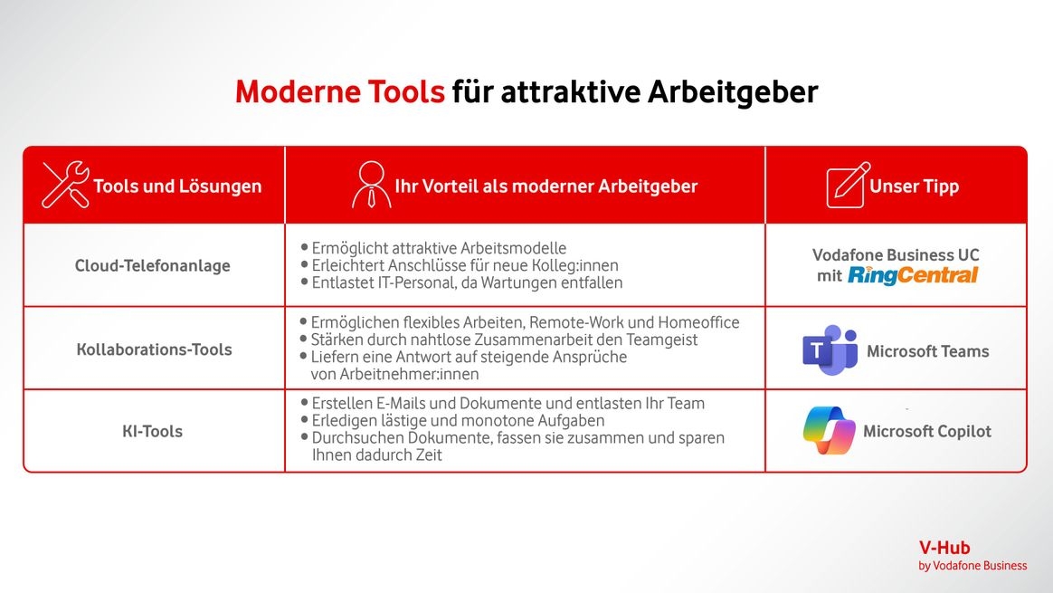 Infografik, die in 3 Spalten Tools wie RingCentral, Microsoft Teams und Copilot vorstellt und deren Eigenschaften und Vorteile für Arbeitgeber aufzeigt.