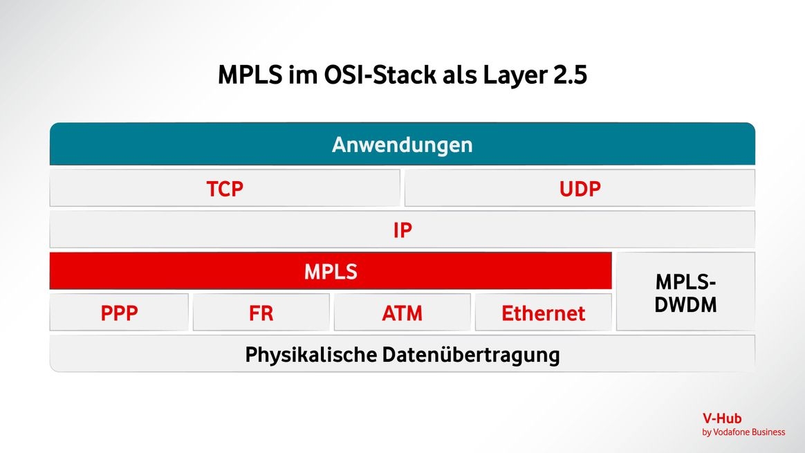 ISO/OSI-Schichtenmodell mit MPLS als Zwischenschicht