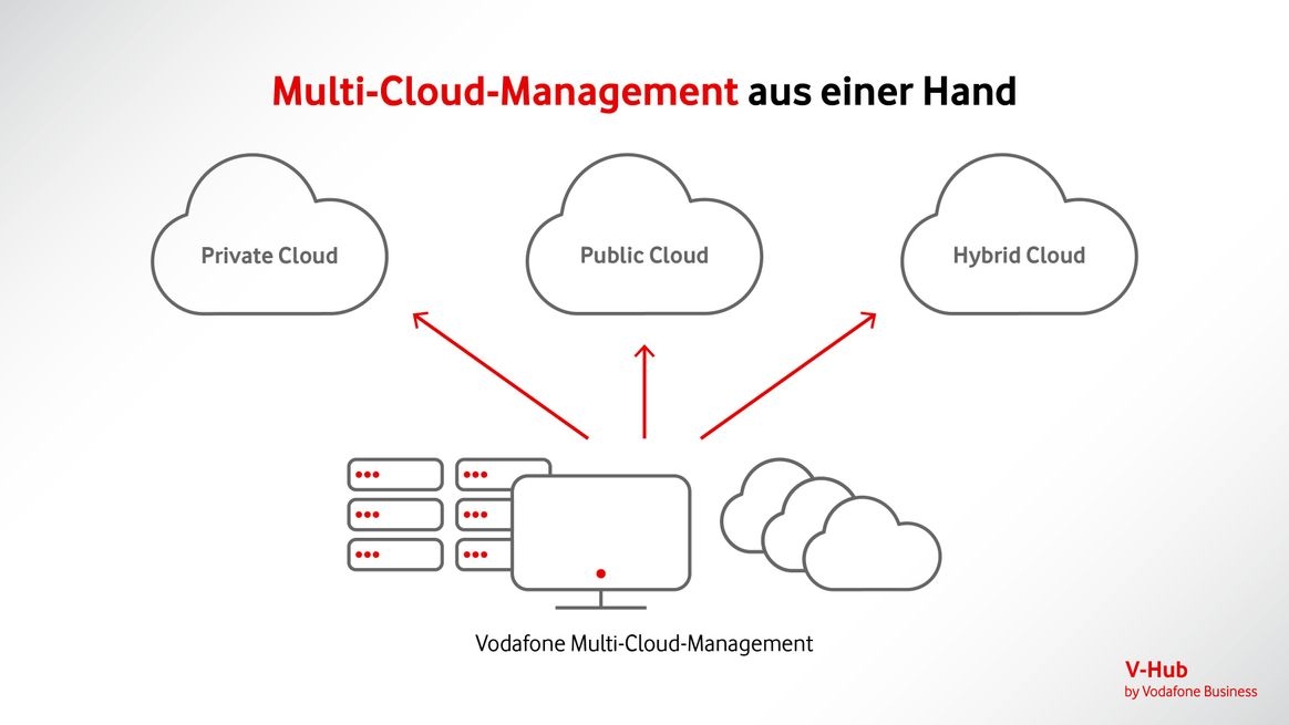 Schematische Darstellung, wie Multi-Cloud-Management verschiedene Cloud-Arten verwaltet 
