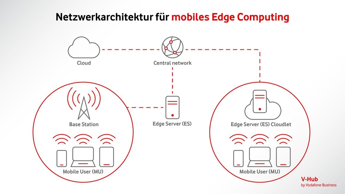 Grafische Darstellung der Datenverarbeitung beim Mobile Edge Computing