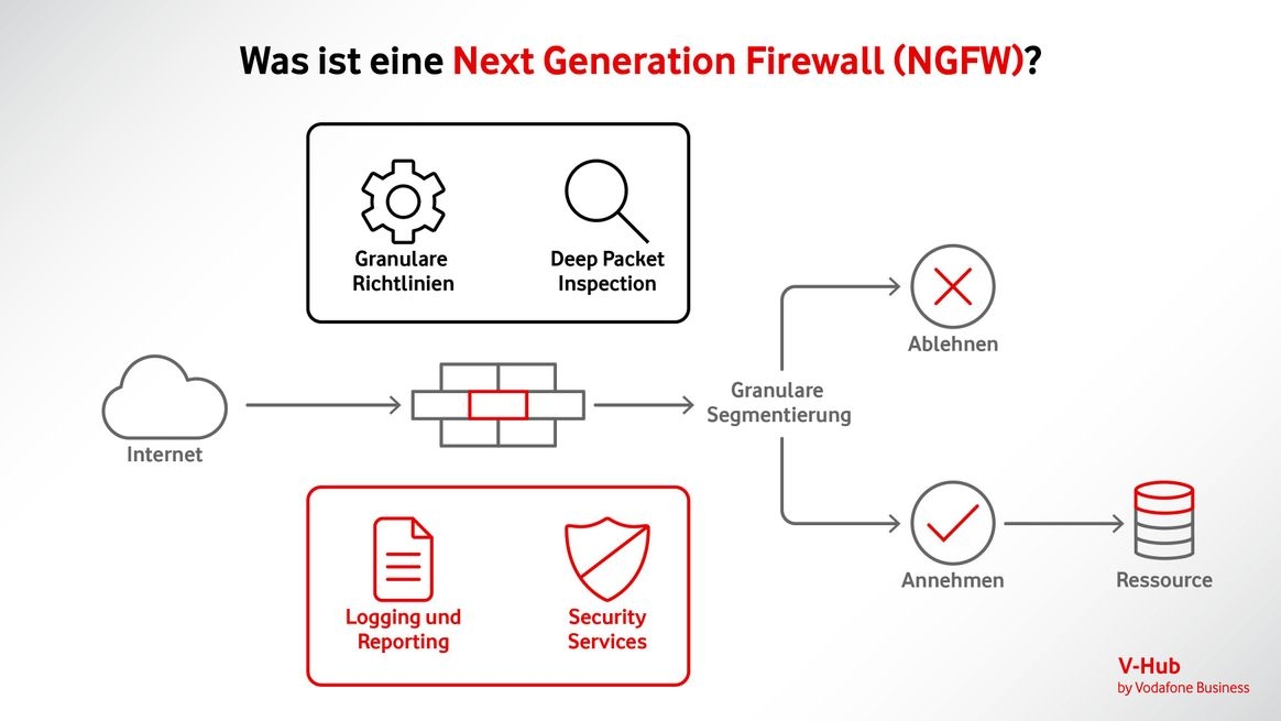 Verschiedene Icons in einer Grafik symbolisieren eine Firewall der nächsten Generation und einige ihrer wichtigsten Funktionen wie Deep Packet Inspection und Granulare Richtlinien