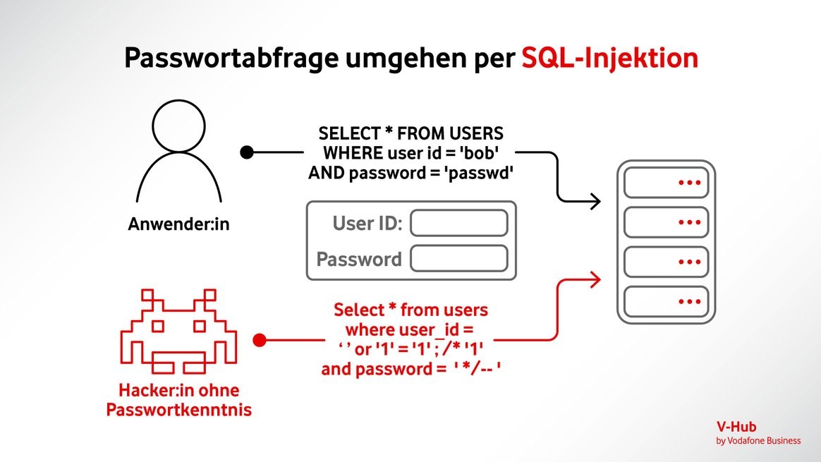 Darstellung einer SQL-Injection durch Einfügen einer unerlaubten Gleichung in eine Passworteingabe.