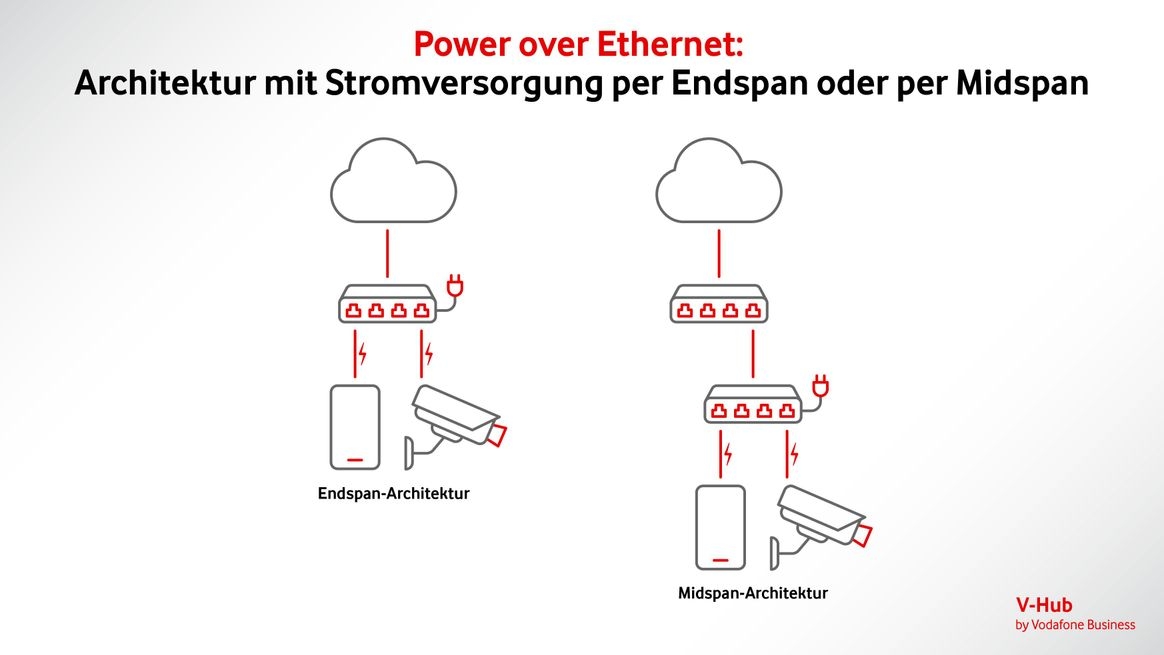 Grafische Darstellung einer Endspan-Architektur im Netzwerk im Vergleich zu einer Midspan-Architektur.