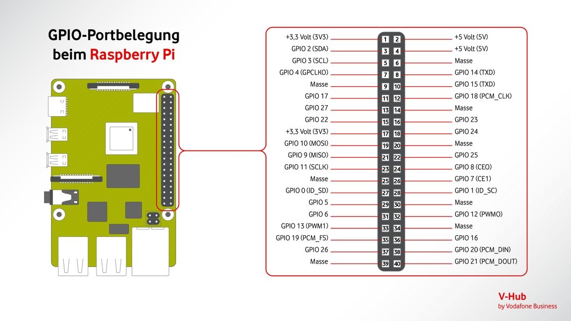 Grafische Darstellung des Raspberry Pi mit vergrößerten GPIO-Ports
