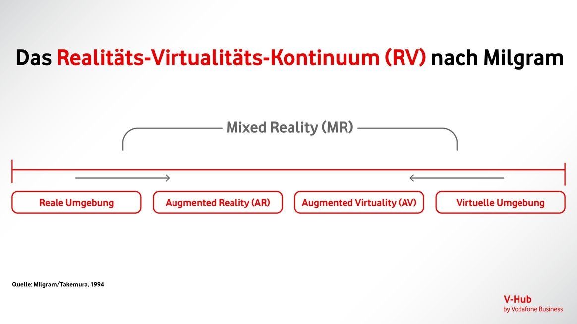 Grafische Darstellung des Realitäts-Virtualitäts-Kontinuum nach Milgram