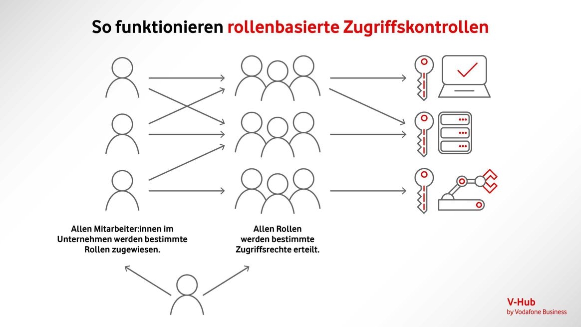 Grafische Darstellung der Vergabe von Zugriffsrechten nach dem RBAC-Prinzip