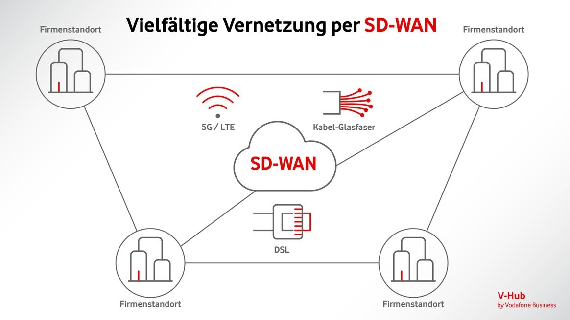Vier schwarze Punkte mit einem Haus-Icon in der Mitte und der Bezeichnung Firmenstandort sind über striche miteinander verbunden. In der Mitte eine rote Wolke mit dem Schriftzug SD-Wan, drumherum Icons für 5G/LTE, Kabel-Glasfaser und DSL.