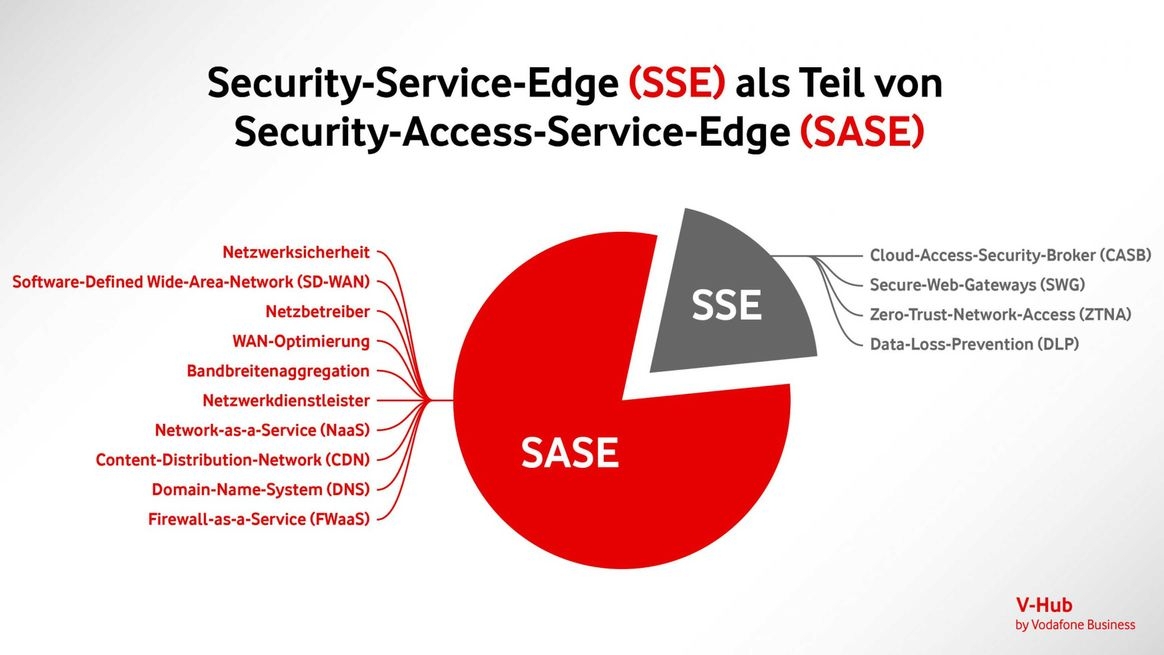 Grafik zeigt SSE (Security-Service-Edge) als Teil von SASE