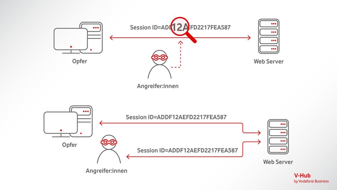 Infografik mit Logos zur Kommunikation innerhalb von Client und Server mit der Wirkungsweise des Session-Hijackings