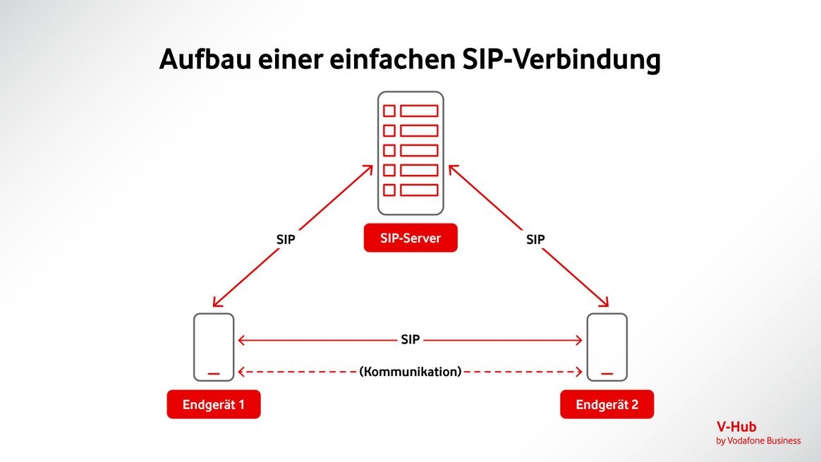 Ein stilisierter Server verbindet zwei stilisierte SIP-Endgeräte. Dazwischen symbolisieren Pfeile den Kommunikationsfluss in alle Richtungen