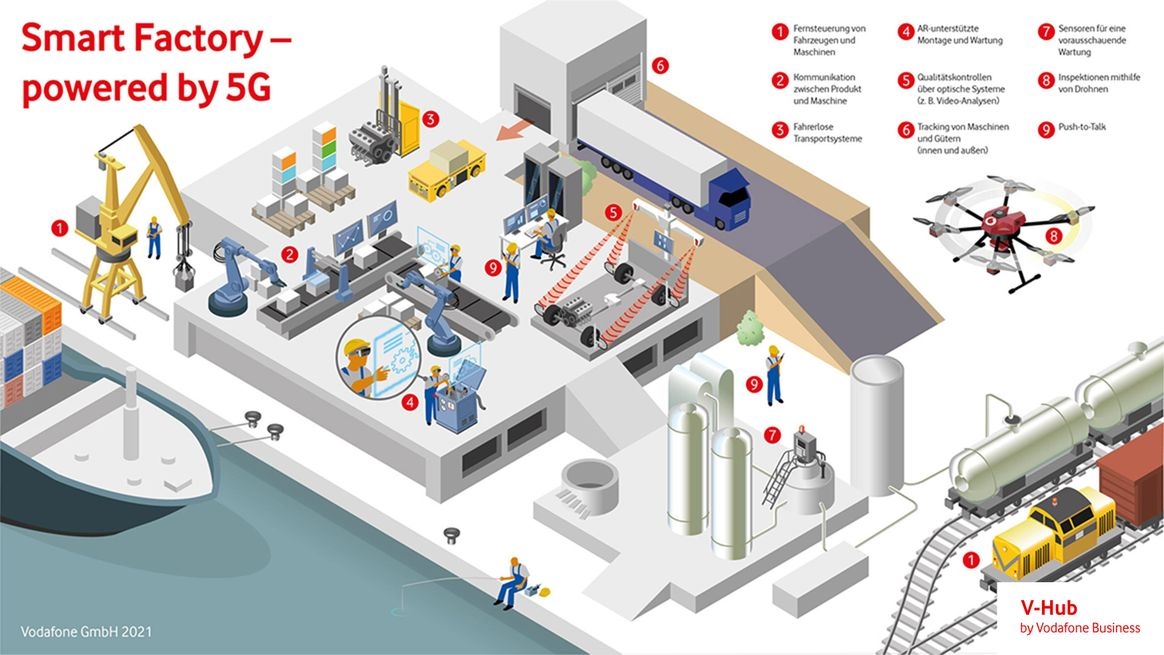 Infografik zur Smart Factory mit 5G