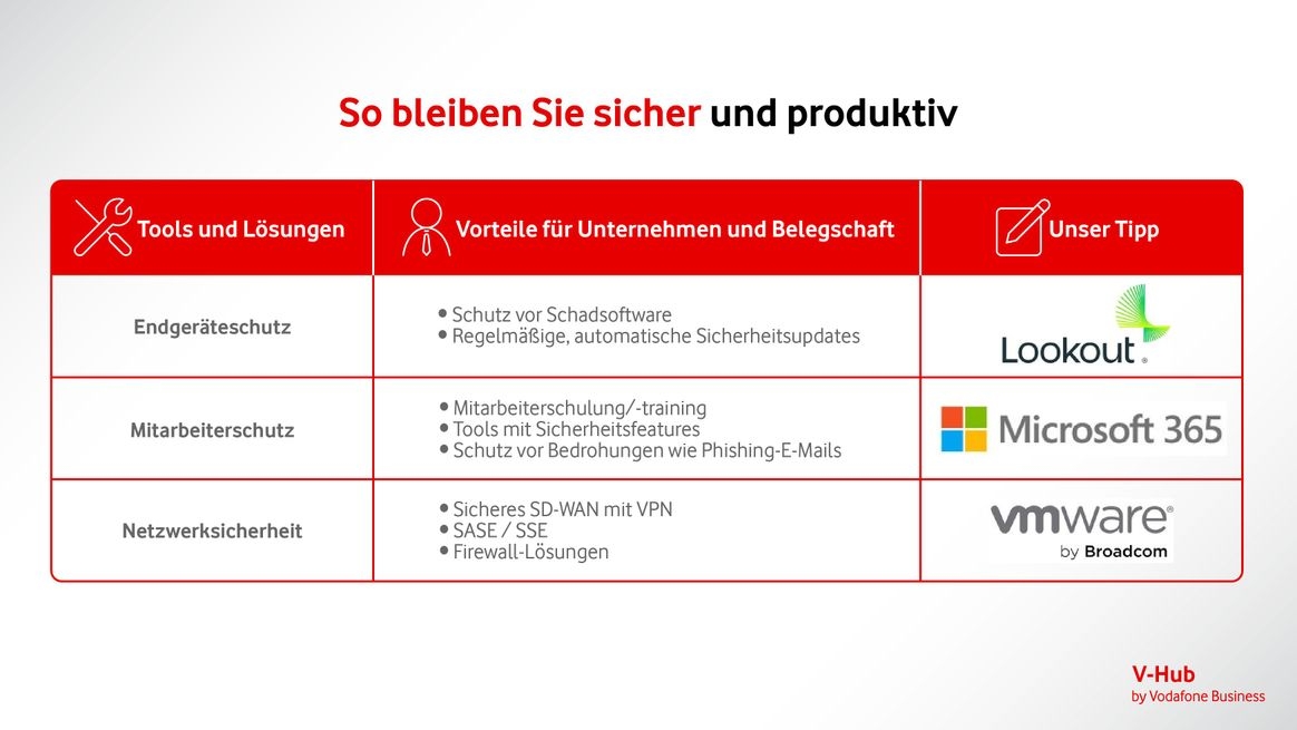 Grafik zeigt in Tabellenform verschiedene Tools, mit denen Arbeitsplätze zugleich sicherer und produktiver gestaltet werden können.