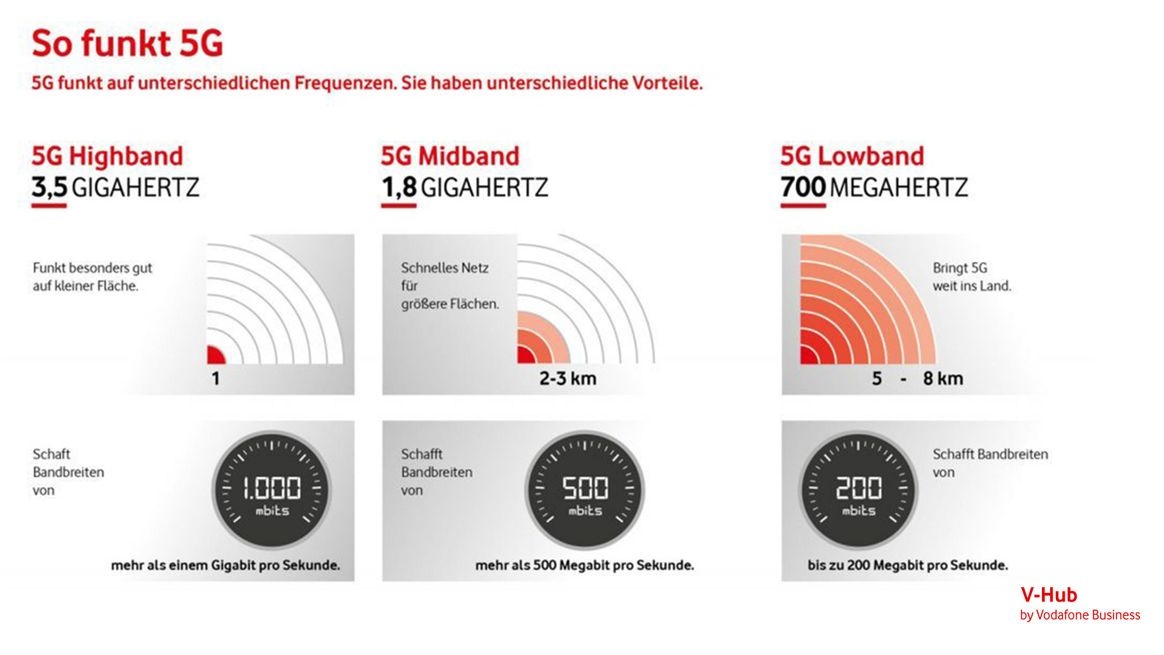 Infografik zu den 5G-Frequenzbändern