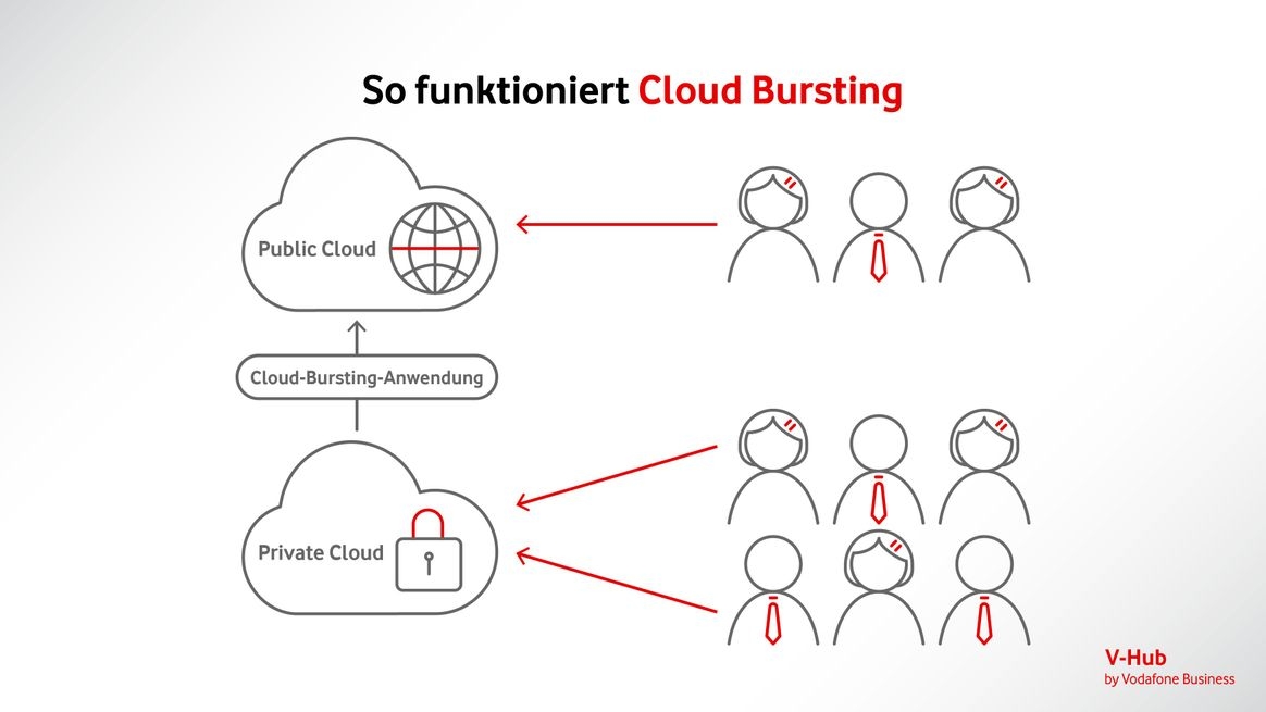 Die Infografik zeigt mit Symbolen die Funktion von Cloud Bursting
