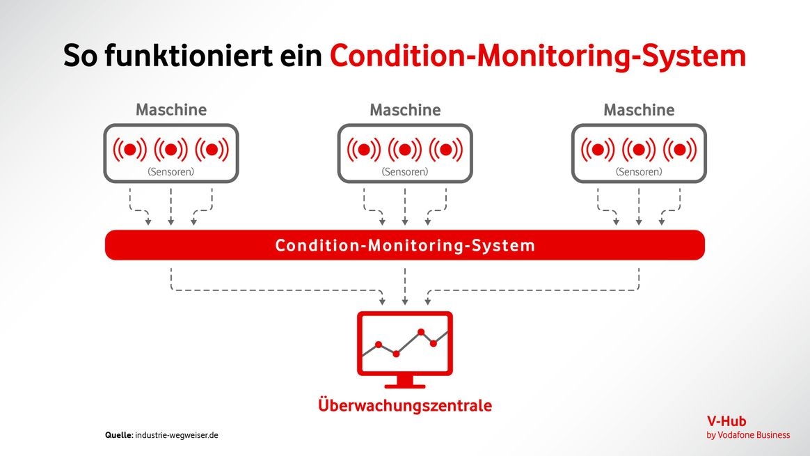 Die Infografik zeigt das Schema eines Condition-Monitoring-Systems.