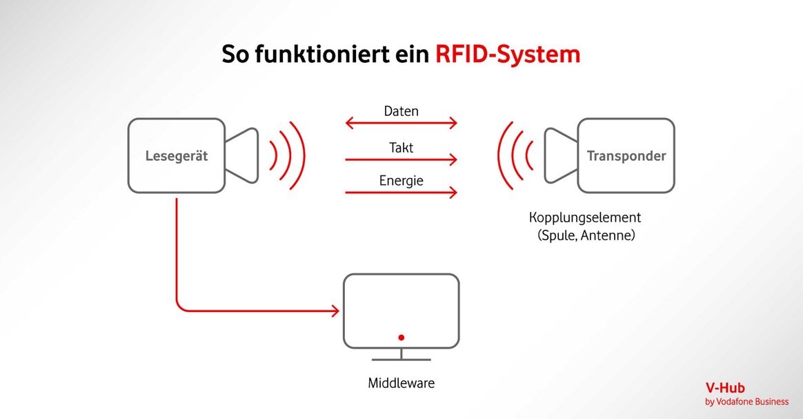 Schematische Darstellung einer RFID-Verbindung