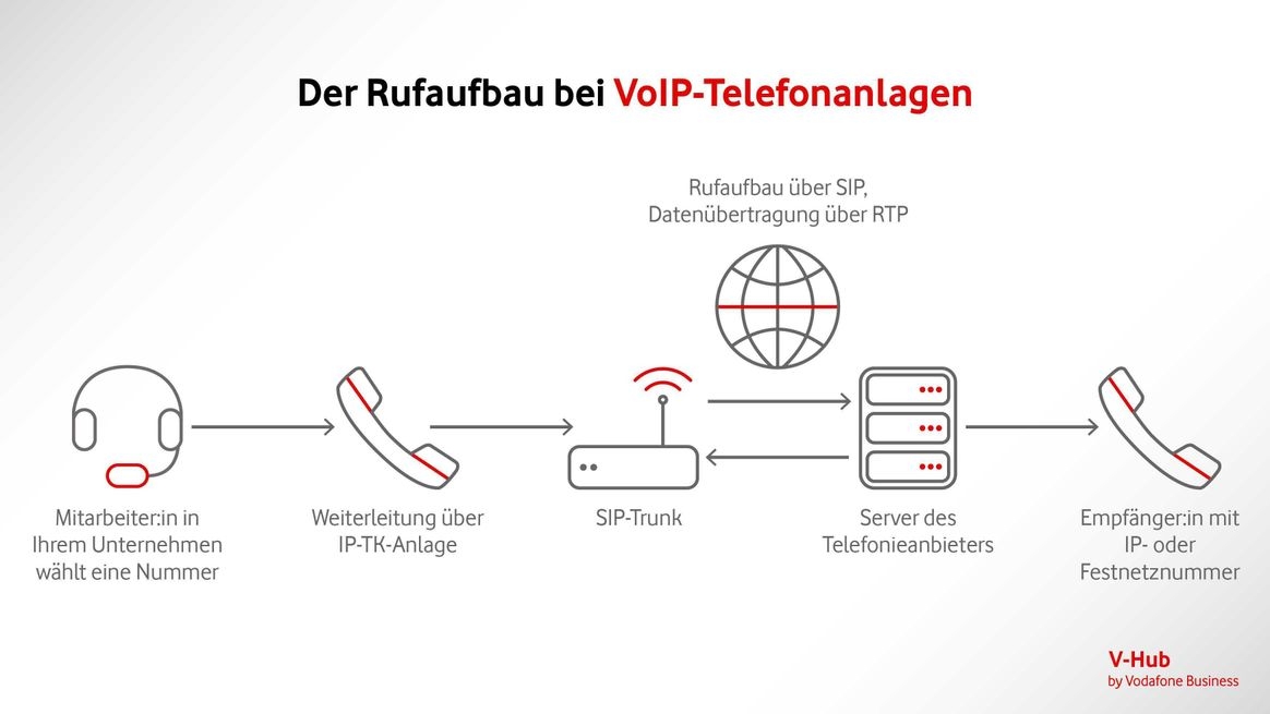 Grafische Darstellung des Anrufaufbaus in einer VoIP-Telefonanlage über Icons: Der Anruf geht vom Mitarbeiter im Unternehmen über die IP-Telefonanlage, den SIP-Trunk und den Server des Telefonieanbieters bis zum Empfänger des Anrufs.