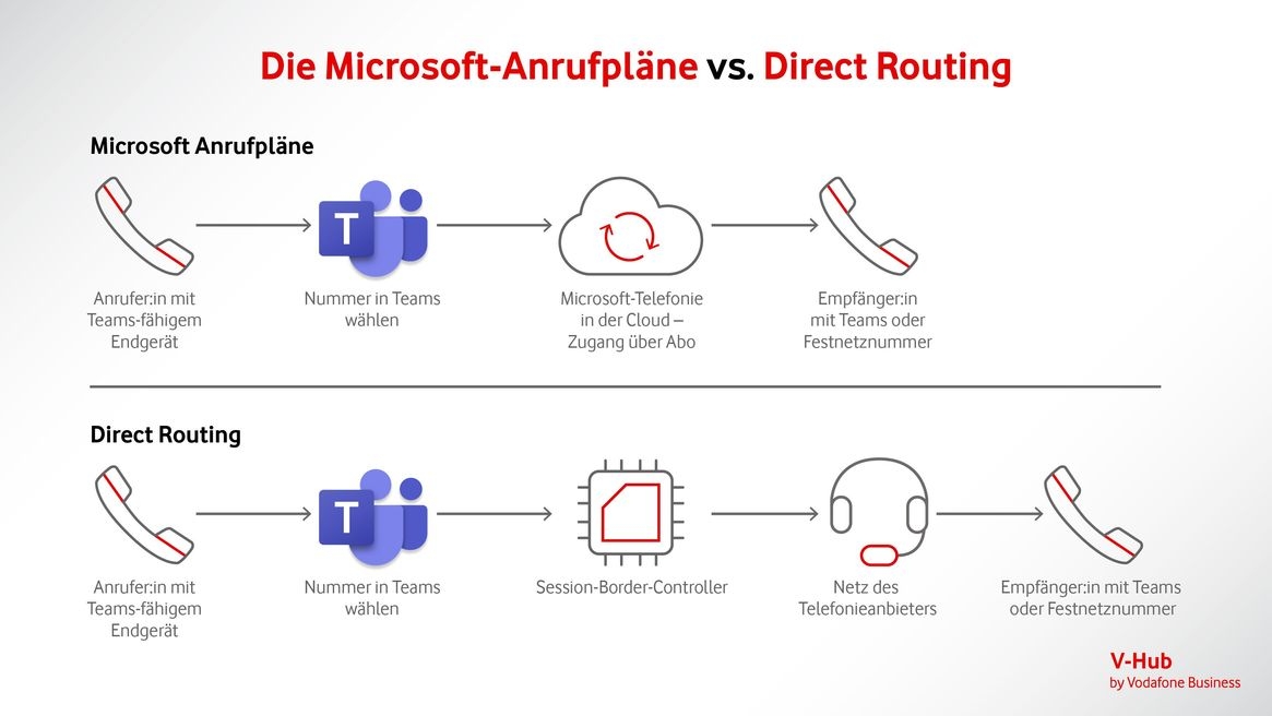 = Zwei grafische Darstellungen, wie ein Anruf über Microsoft Teams ablaufen kann: einmal über Microsoft-Anrufpläne und einmal über Direct Routing