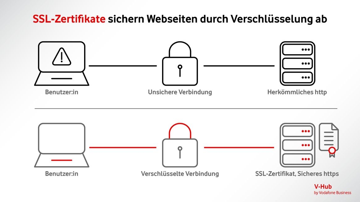 Infografik, bei der unsichere Verbindungen mit http und verschlüsselte Verbindungen via https untereinander gezeigt und durch verbundene Symbole dargestellt werden.