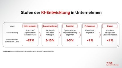 Eine Infografik zeigt fünf Stufen der KI-Entwicklung in Unternehmen. Firmen der ersten Stufe haben noch keine KI-Technologien etabliert. Unternehmen der fünften Stufen haben als sogenannte Shaper KI als Kern ihres digitalen Geschäftsmodelles.