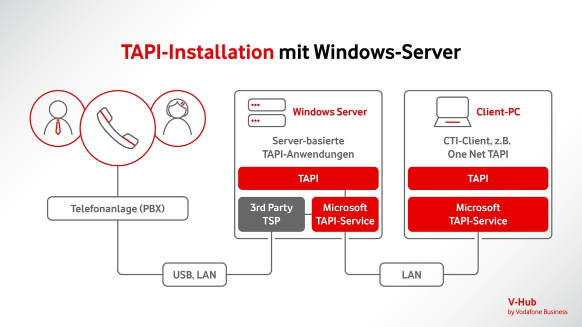 Infografik zur TAPI-Integration mit Windows Server