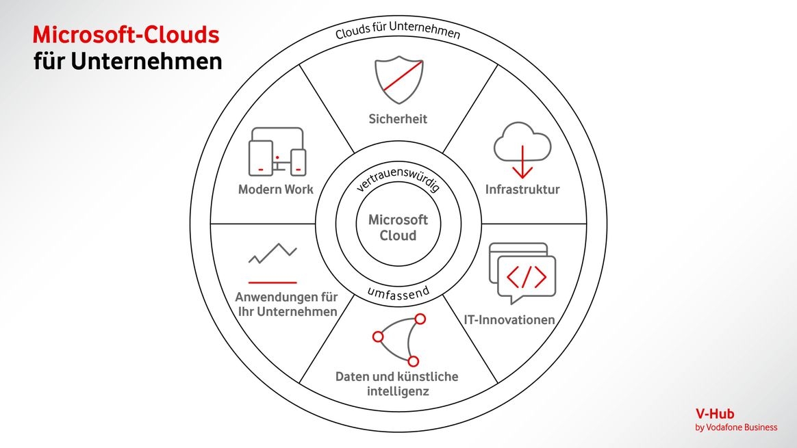 Eine Kreisgrafik zeigt die sechs Bereiche, in denen die Microsoft Cloud-Lösungen für Geschäftskunden bereitstellt.
