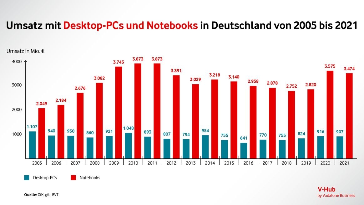 Infografik mit Balkendarstellungen zu Umsätzen von Laptops und PCs in Deutschland von 2015 bis 2021.