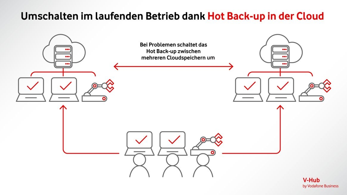 Diagramm, das die Arbeit mit mehreren Back-ups der Produktionsdaten in der Cloud darstellt und den schnellen Wechsel beim Hot Back-up