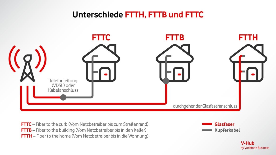 Schematische Darstellung der Internet-Ausbaustandards FTTH, FTTB und FTTC