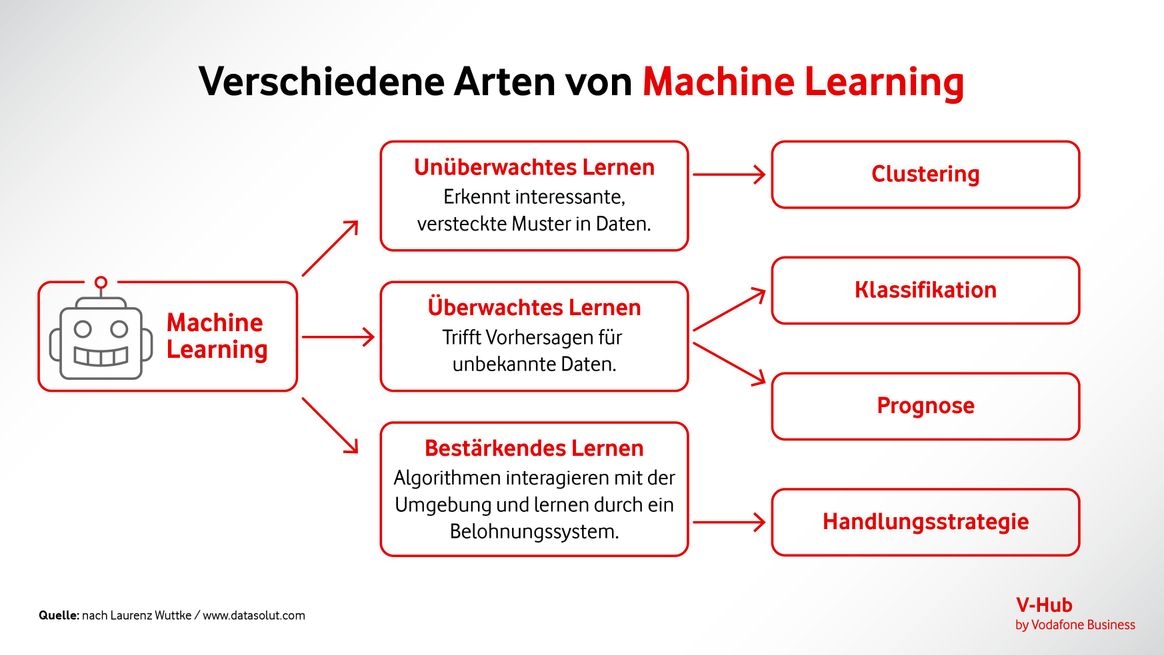 Die verschiedene Arten von Machine Learning in einer schematischen Übersicht