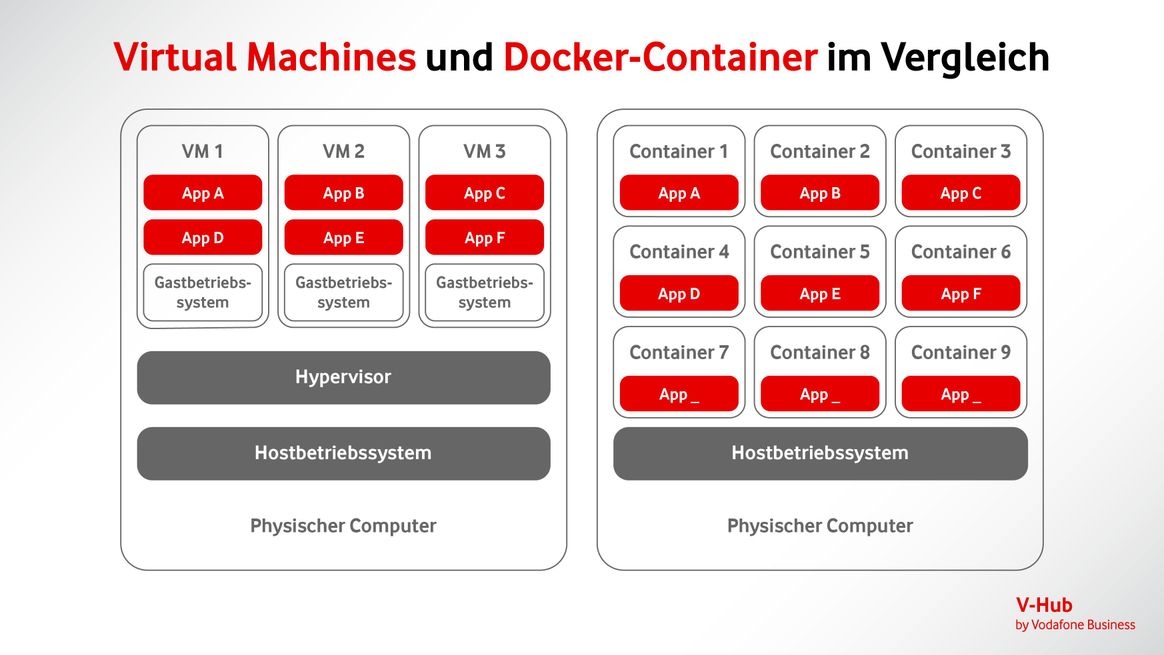Vergleichsgrafik für virtuelle Maschinen und Docker-Container