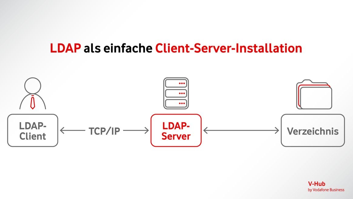 Durch Pfeile verbundene Kästen mit den Wörtern LDAP-Client, LDAP-Server und Verzeichnis.