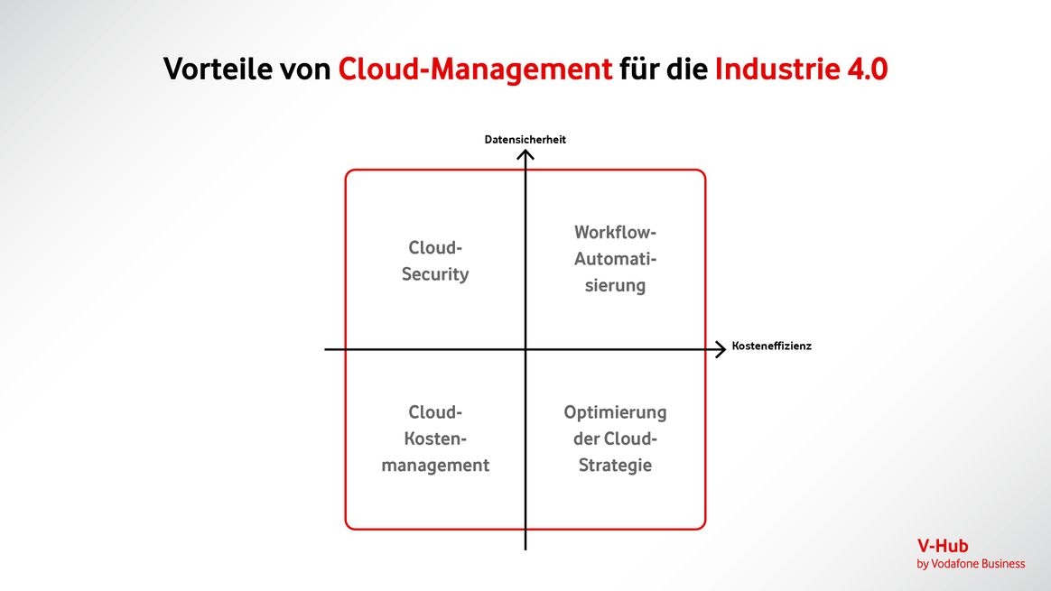 Vier-Felder-Matrix der Vorteile von Cloud-Management für die Industrie 4.0