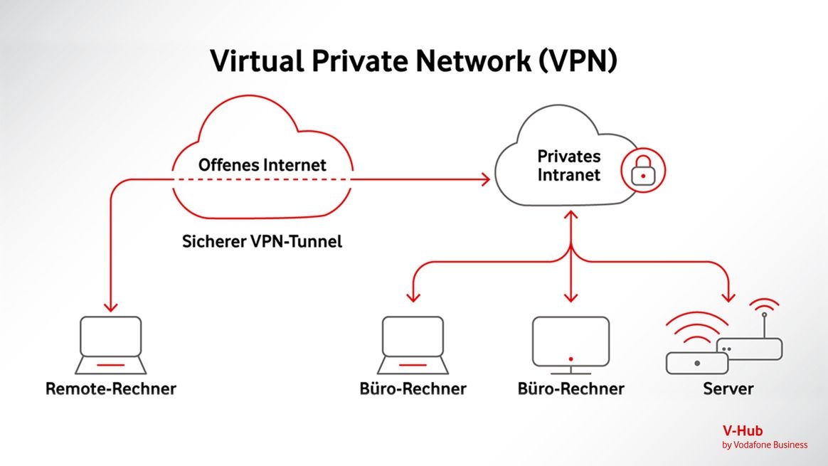 Grafische Darstellung eines Virtual Private Network (VPN). Wolken symbolisieren Internet und Intranet, Symbole von Computern stellen die Rechner dar, die sich mit diesen Netzwerken verbinden.