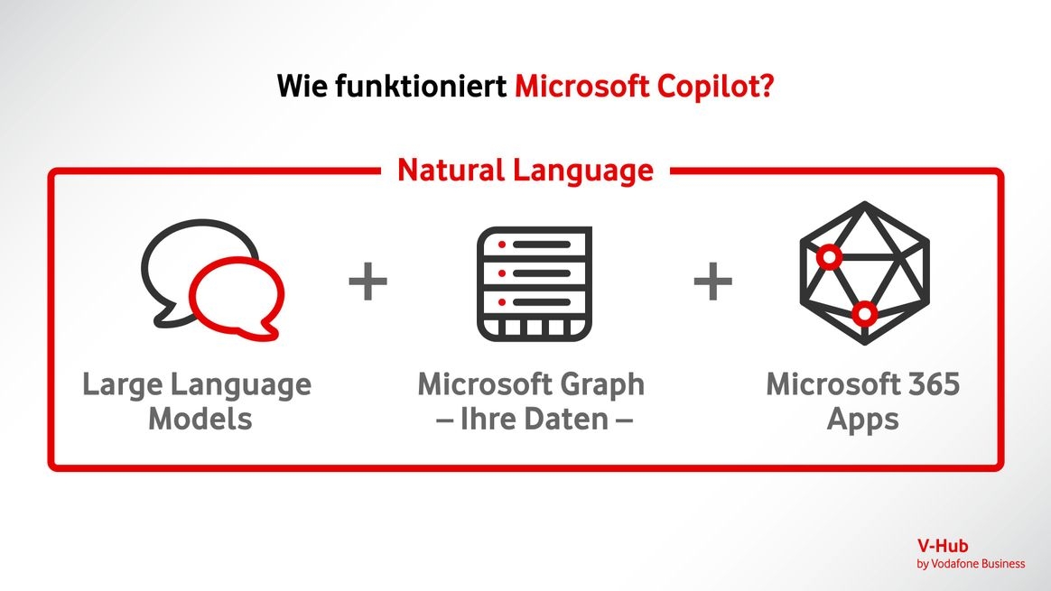 Eine Grafik zeigt auf, dass Microsoft Copilot sowohl Large Language Models (LLM), Microsoft Graph als auch Microsoft 365 nutzt, um die Kommunikation mit Computern in natürlicher Sprache zu optimieren.