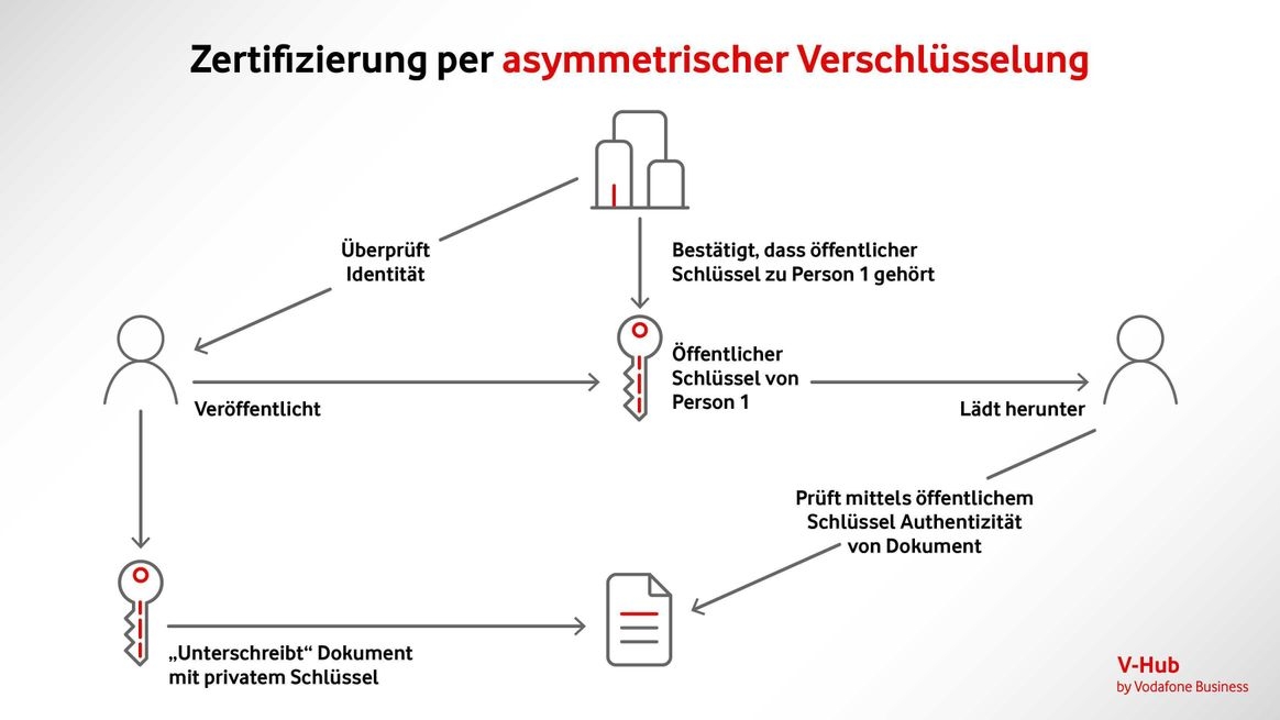 Grafische Darstellung von Zertifizierung und Nutzung öffentlicher Schlüssel für die Authentifizierung