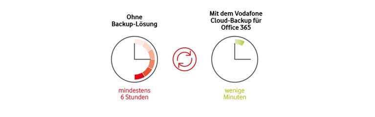 Statistik Cloud Datenverlust 