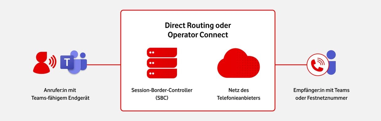 Direct Routing vs. Operator Connect Grafik