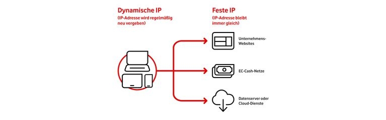 Dynamische IP