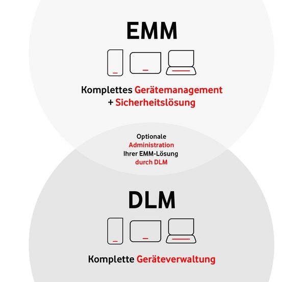 Grafik Enterprise Mobility Management 