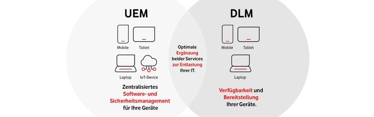 Grafik Enterprise Mobility Management 